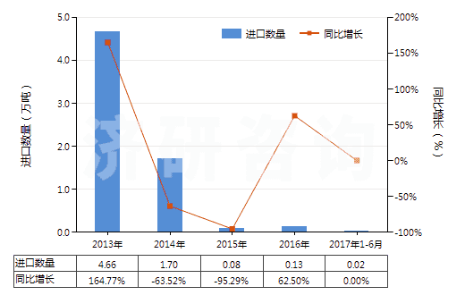 2013-2017年6月中國生石灰(HS25221000)進(jìn)口量及增速統(tǒng)計(jì) 2013-2017年6月中國生石灰(HS25221000)進(jìn)口量及增速統(tǒng)計(jì)